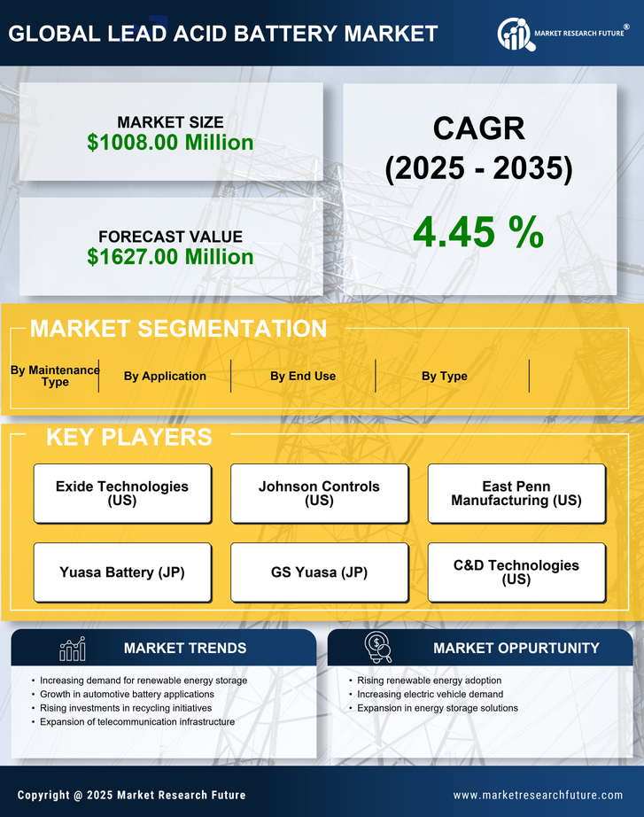 GCC Lead Acid Battery Market Research Report- Forecast to 2035 Infographic