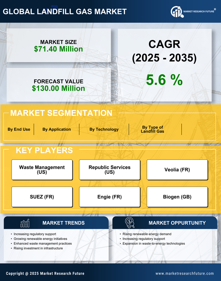 France Landfill Gas Market Research Report - Forecast to 2035 Infographic