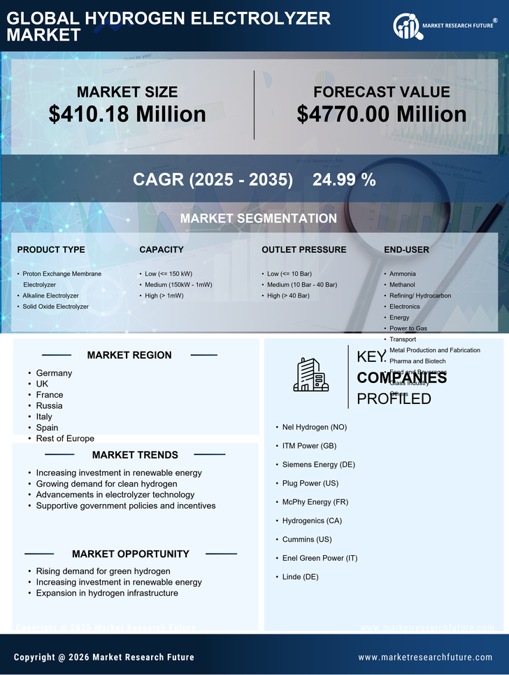 Europe Hydrogen Electrolyzer Market Research Report-Forecast to 2035 Infographic