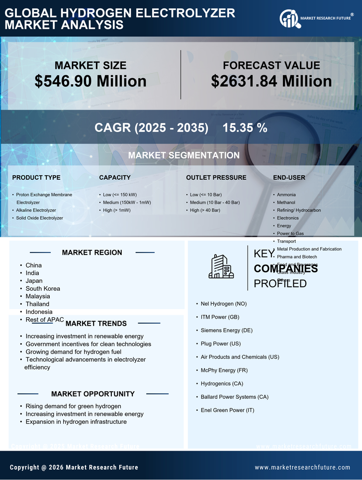 APAC Hydrogen Electrolyzer Market Research Report-Forecast to 2035 Infographic