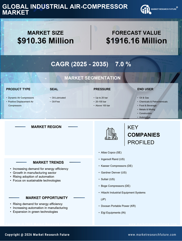 Italy Industrial Air Compressor Market Research Report - Forecast to 2035 Infographic