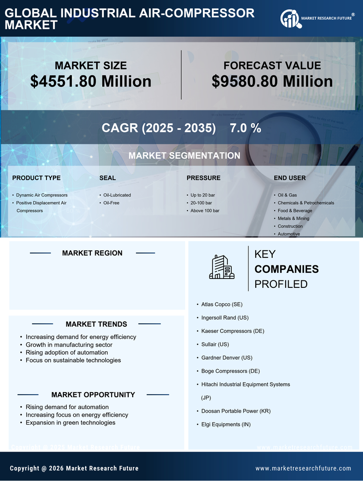 India Industrial Air Compressor Market Research Report - Forecast to 2035 Infographic