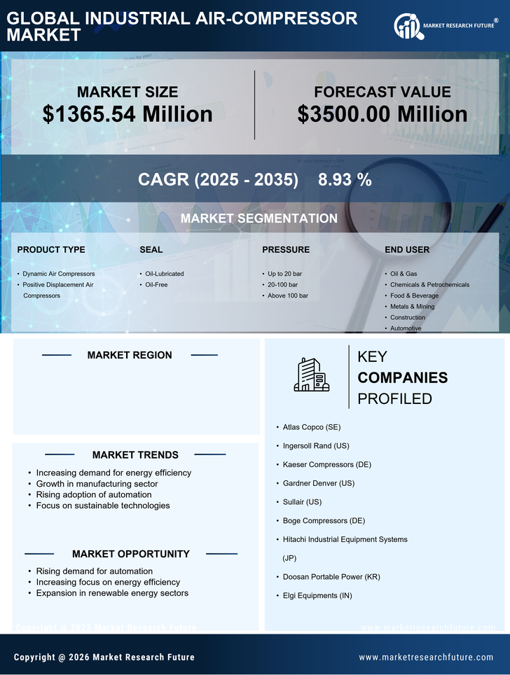 Mexico Industrial Air Compressor Market Research Report - Forecast to 2035 Infographic