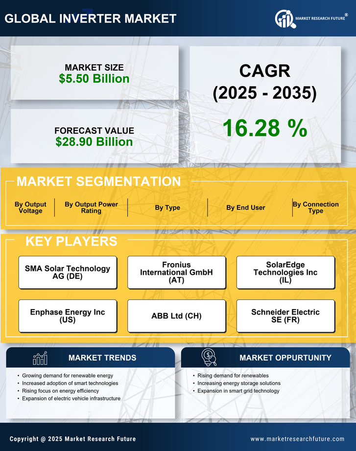 North America Inverter Market Research Report - Forecast to 2035 Infographic