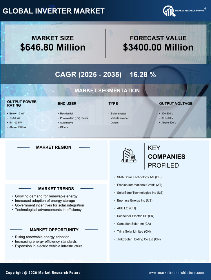France Inverter Market Research Report - Forecast to 2035 Infographic