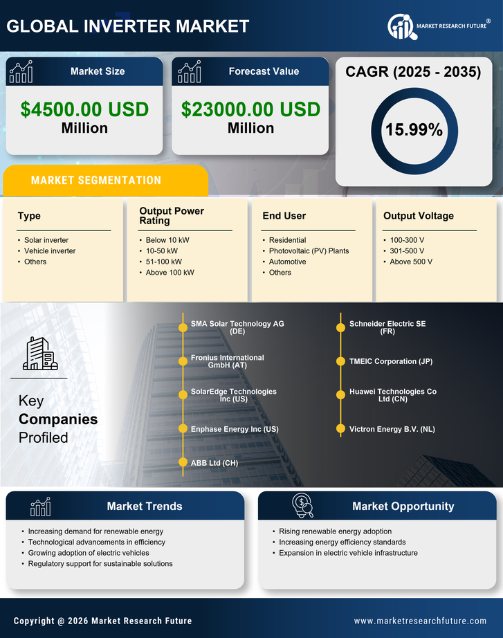 Europe Inverter Market Research Report - Forecast to 2035 Infographic