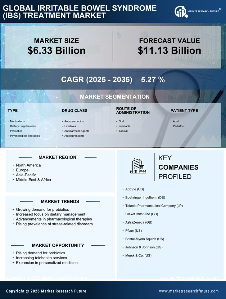 Irritable Bowel Syndrome (IBS) Treatment Market Research Report - Forecast till 2035 Infographic