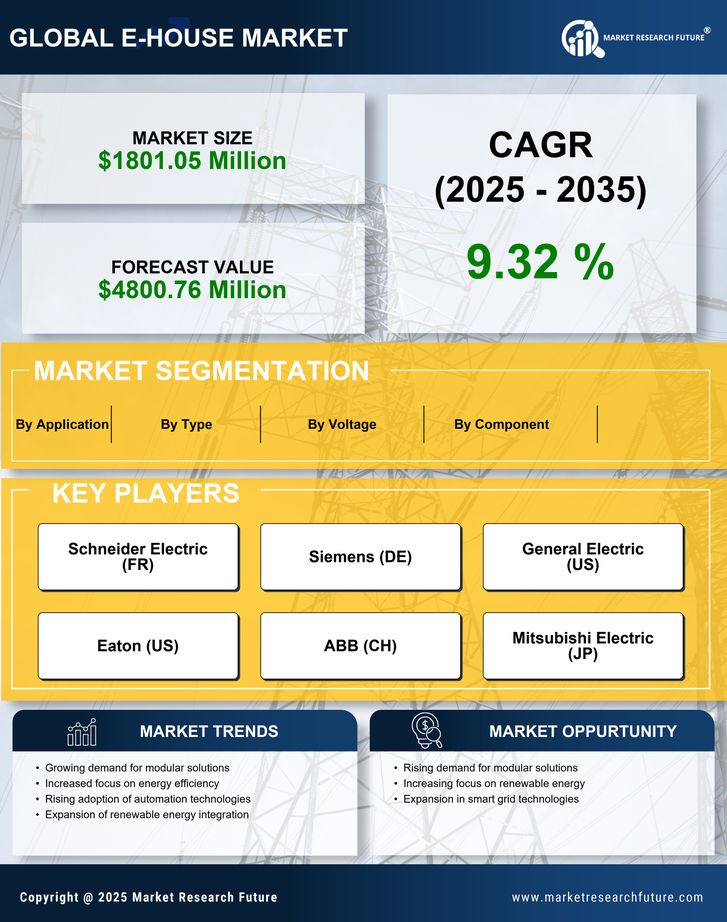 E-House Market Research Report- Forecast to 2035 Infographic