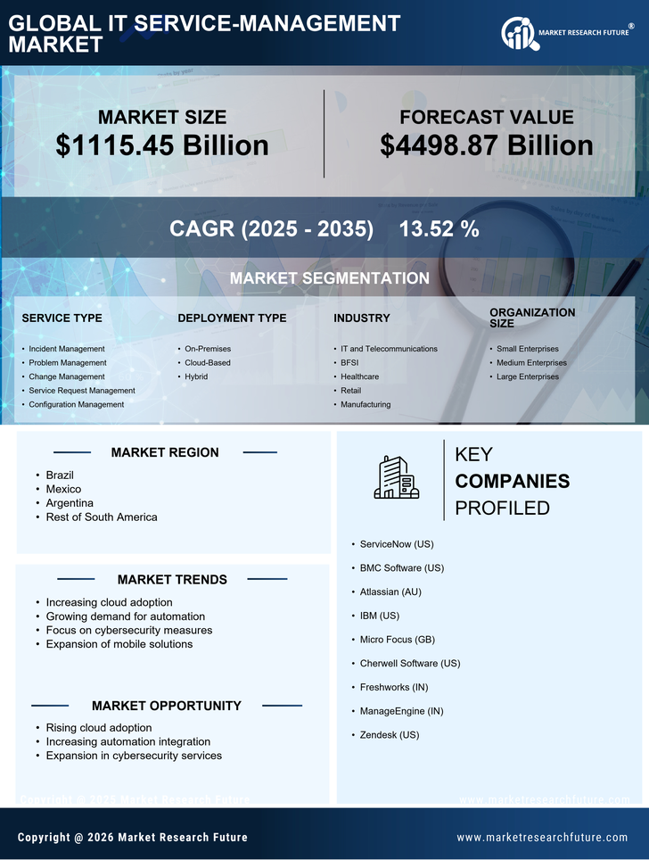 South America IT Service Management Market Research Report- Forecast to 2035 Infographic
