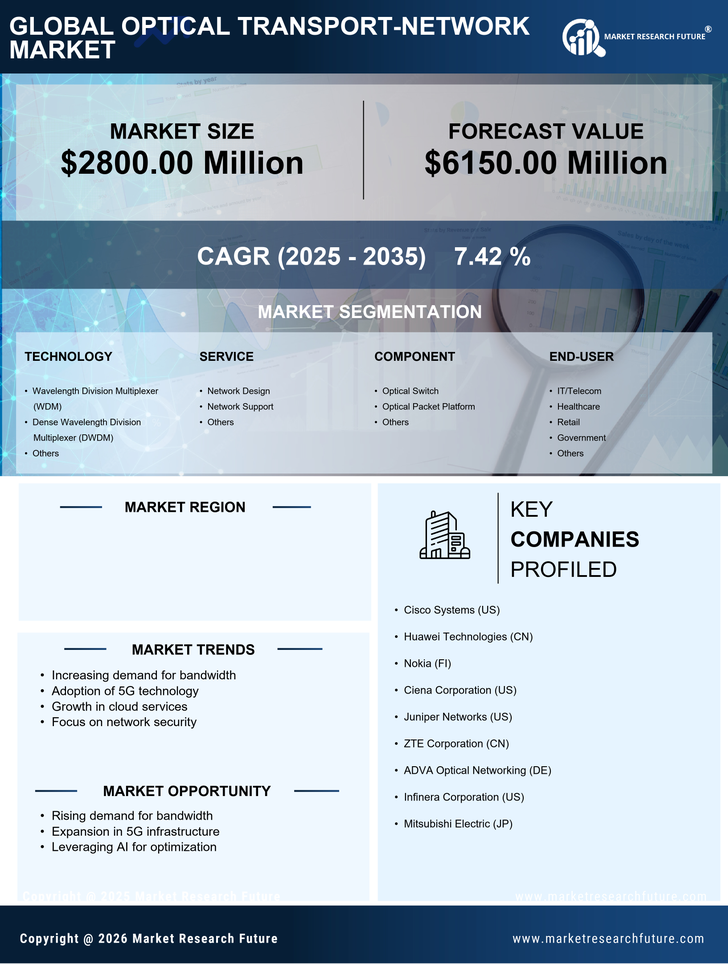 US Optical Transport Network Market Research Report- Forecast to 2035 Infographic