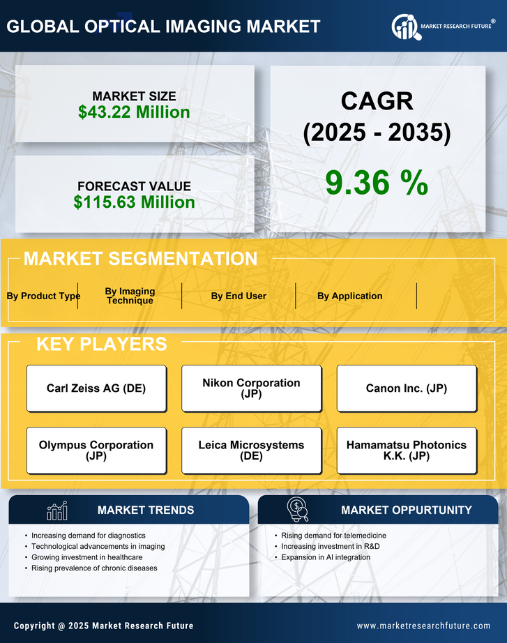 GCC Optical Imaging Market Research Report-Forecast to 2035 Infographic