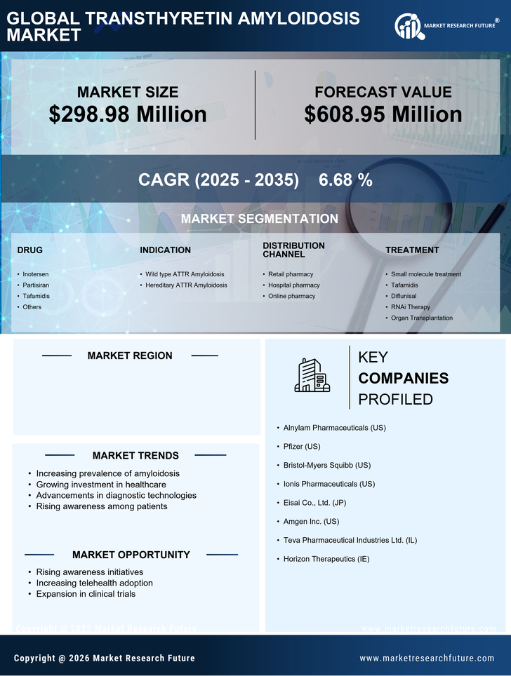 India Transthyretin Amyloidosis Market Research Report - Forecast to 2035 Infographic
