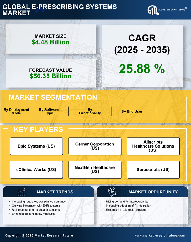 E-Prescribing Systems Market Research Report- Forecast to 2035 Infographic