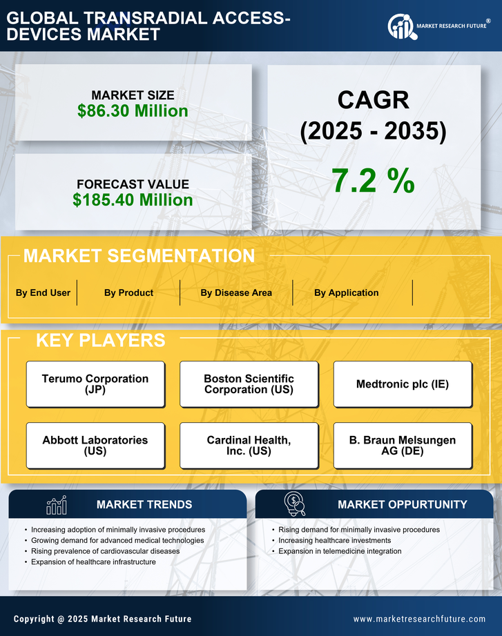 India Transradial Access Devices Market Research Report — Global Forecast till 2035 Infographic