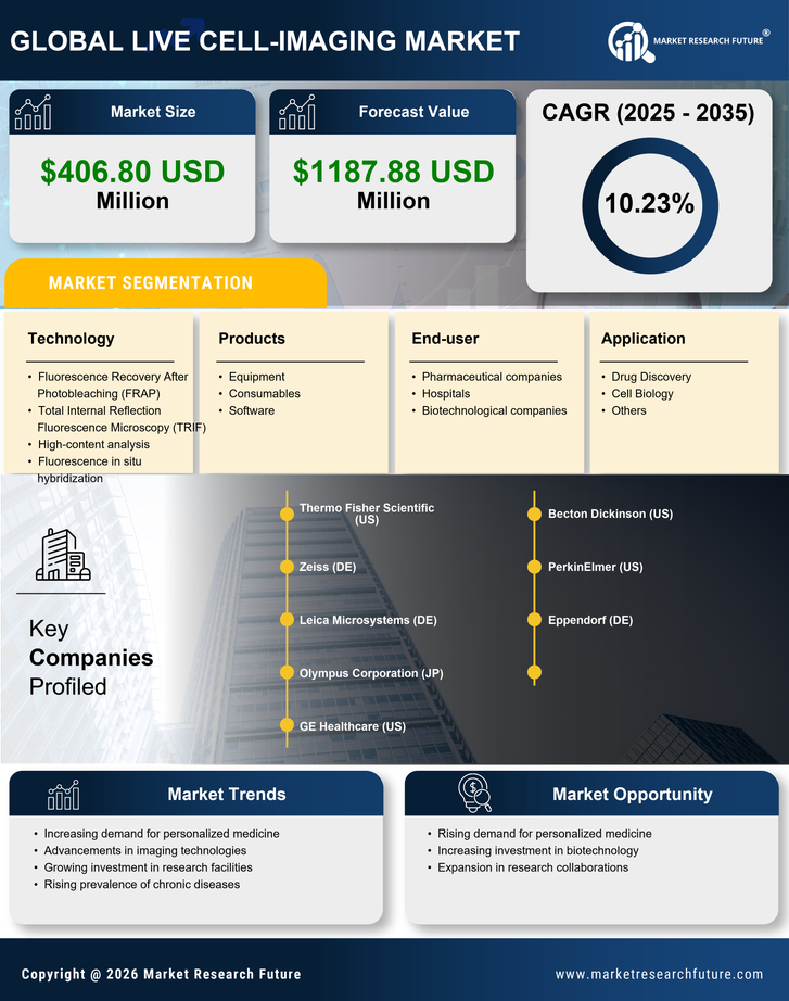 India Live Cell Imaging Market Research Report- Forecast to 2035 Infographic