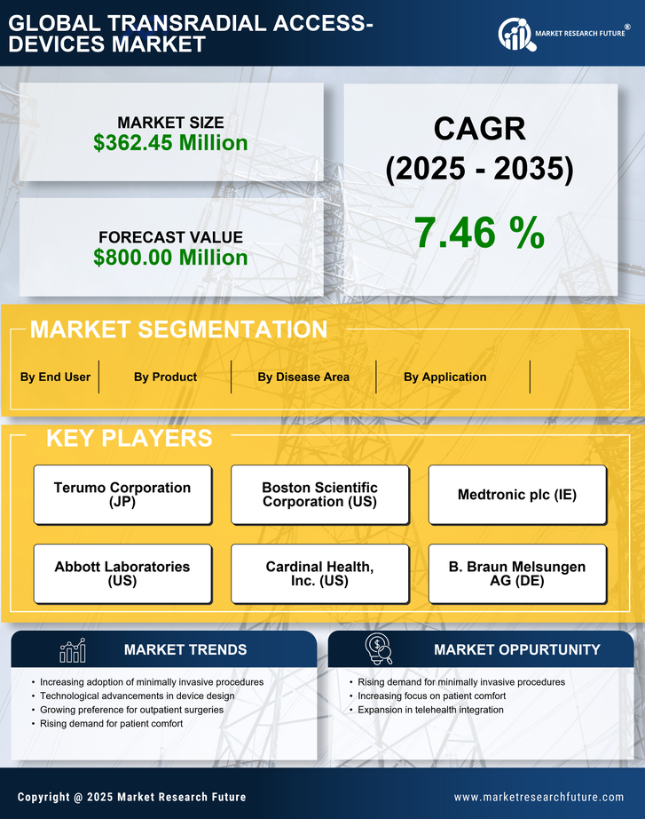 US Transradial Access Devices Market Research Report - Forecast to 2035 Infographic