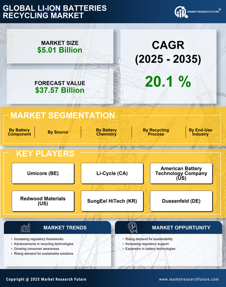 Li-ion Batteries Recycling Market Research Report – Forecast Till 2035 Infographic