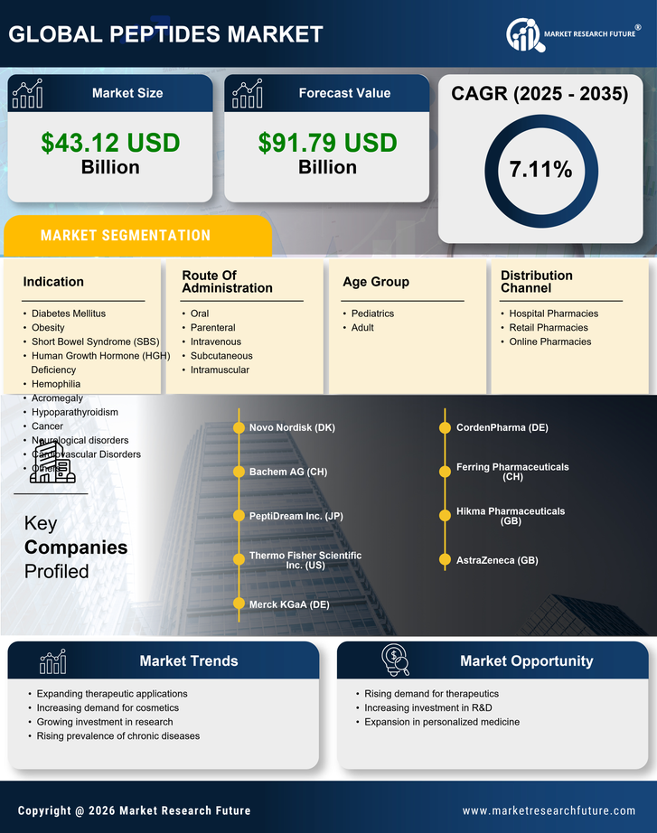Peptides Market Research Report – Forecast till 2035 Infographic