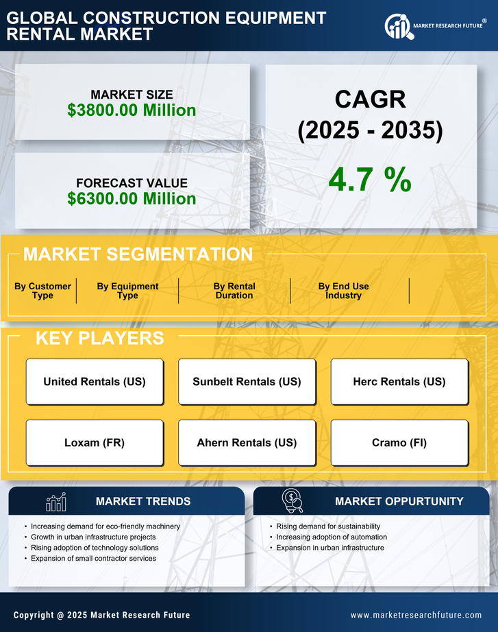 Canada Construction Equipment Rental Market Research Report - Forecast Report 2035 Infographic