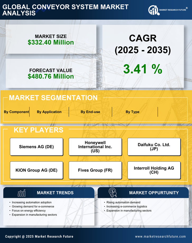 India Conveyor System Market Research Report - Forecast till 2035 Infographic