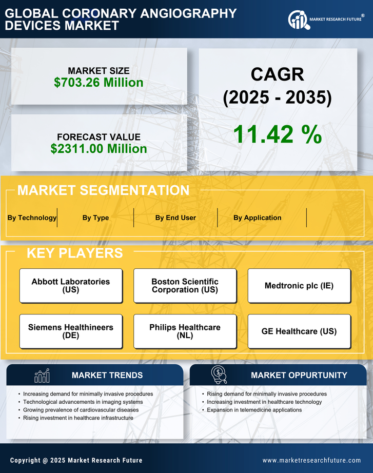 Germany Coronary Angiography Devices Market Infographic