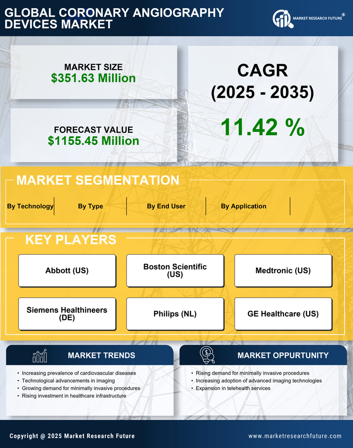 Italy Coronary Angiography Devices Market Infographic