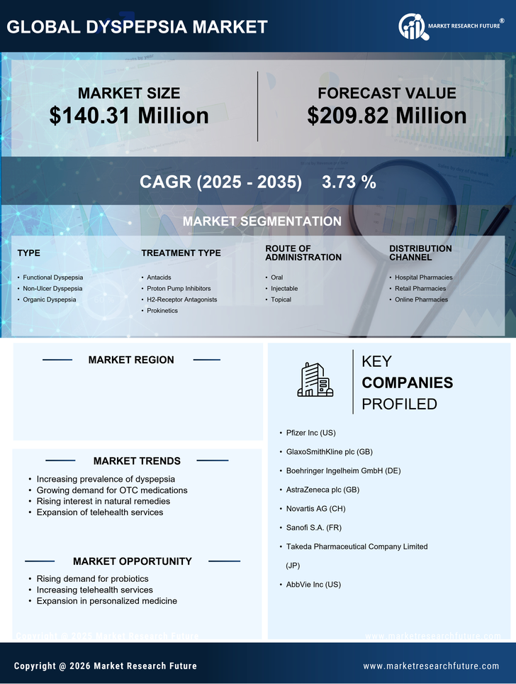 Spain Dyspepsia Market Research Report- Forecast to 2035 Infographic