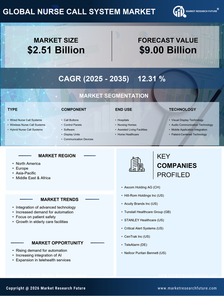 Nurse Call System Market Research Report- Forecast to 2035 Infographic