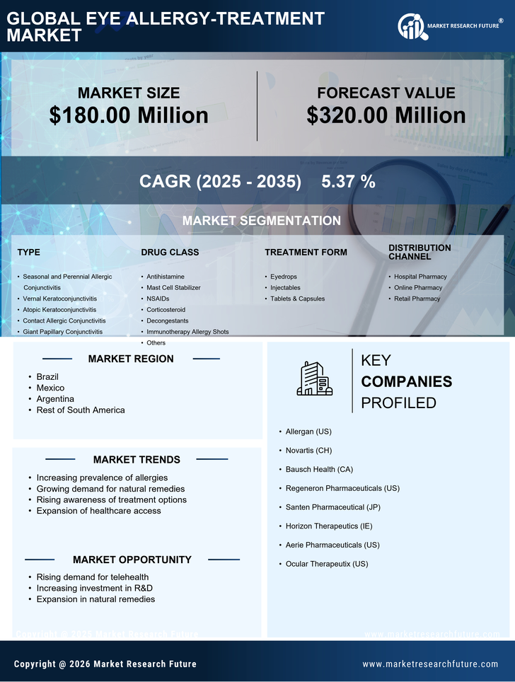 South America Eye Allergy Treatment Market Research Report- Forecast to 2035 Infographic