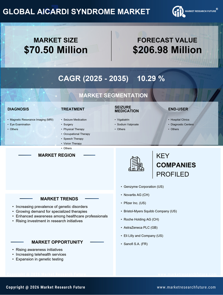 GCC Aicardi Syndrome Market Research Report-Forecast to 2035 Infographic