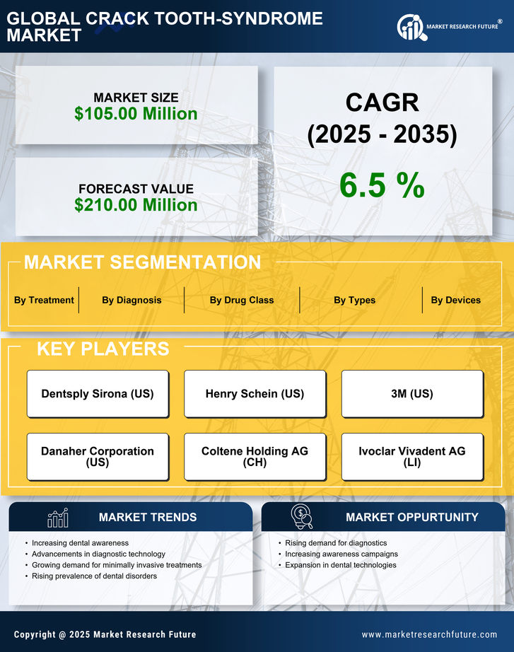 Germany Crack Tooth Syndrome Market Research Report -Forecast to 2035 Infographic