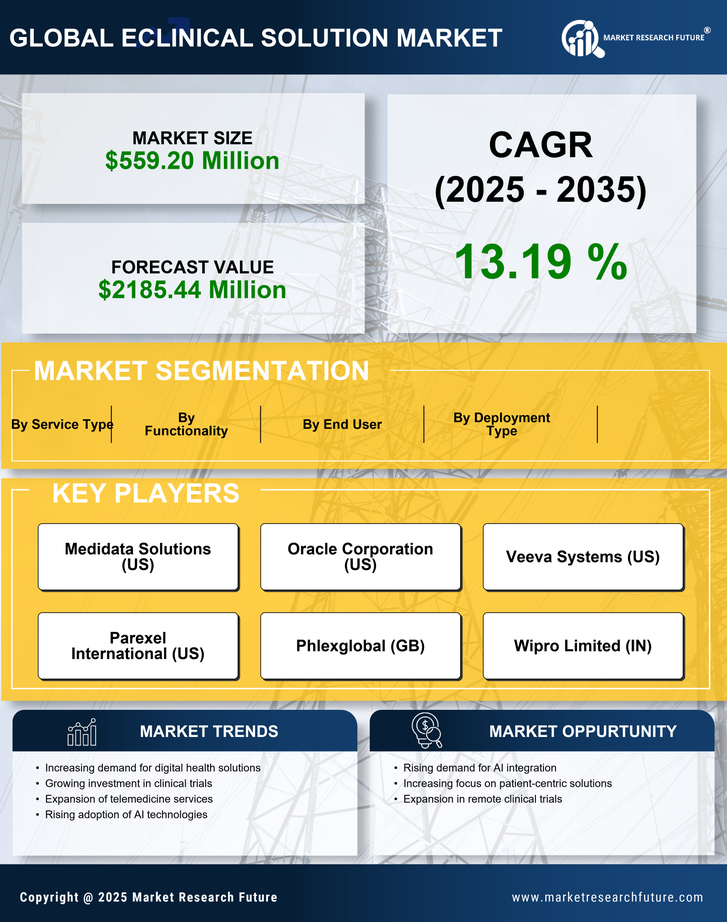 China Eclinical Solution Market Research Report - Forecast to 2035 Infographic
