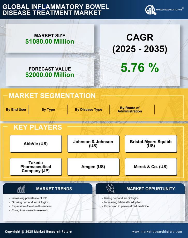France Inflammatory Bowel Disease Treatment Market Research Report - Forecast to 2035 Infographic