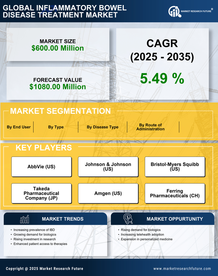 GCC Inflammatory Bowel Disease Treatment Market Research Report - Forecast to 2035 Infographic