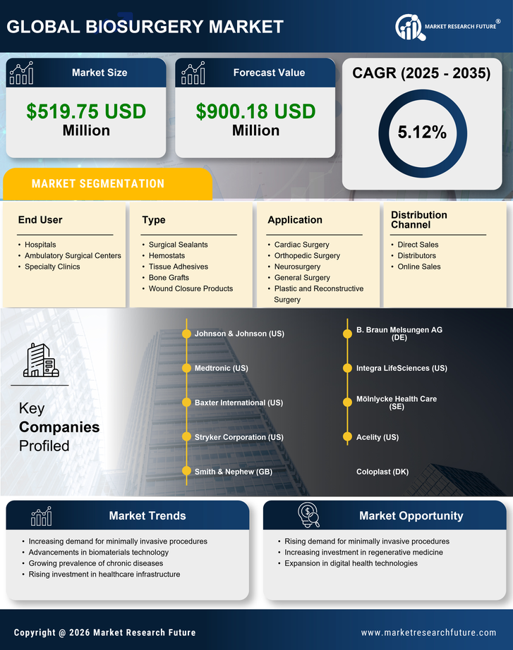 UK Biosurgery Market Research Report-Forecast to 2035 Infographic