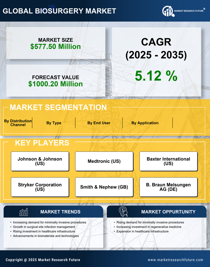 India Biosurgery Market Research Report-Forecast to 2035 Infographic