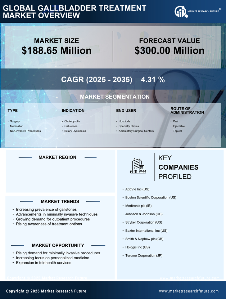 UK Gallbladder Treatment Market Research Report- Forecast to 2035 Infographic