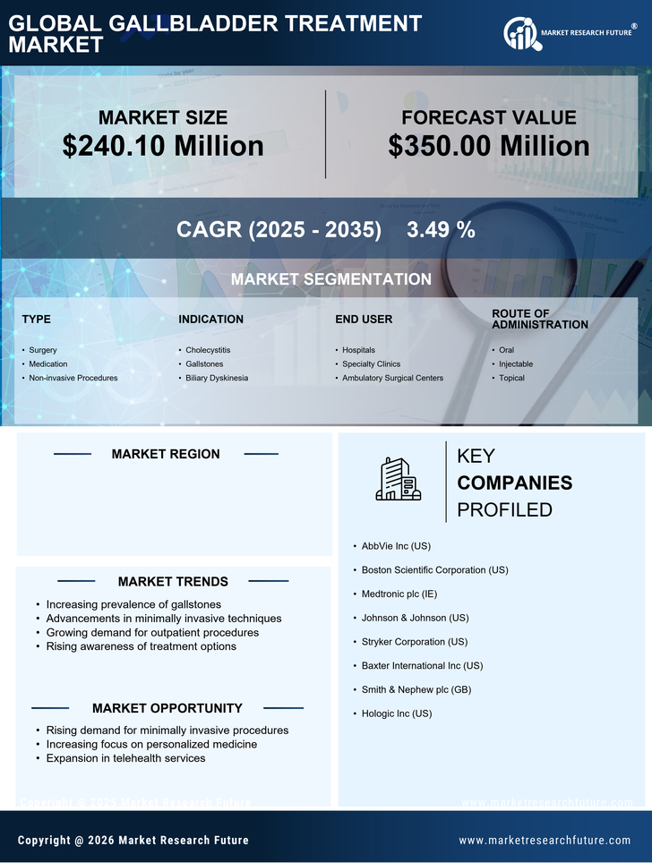 Germany Gallbladder Treatment Market Research Report- Forecast to 2035 Infographic