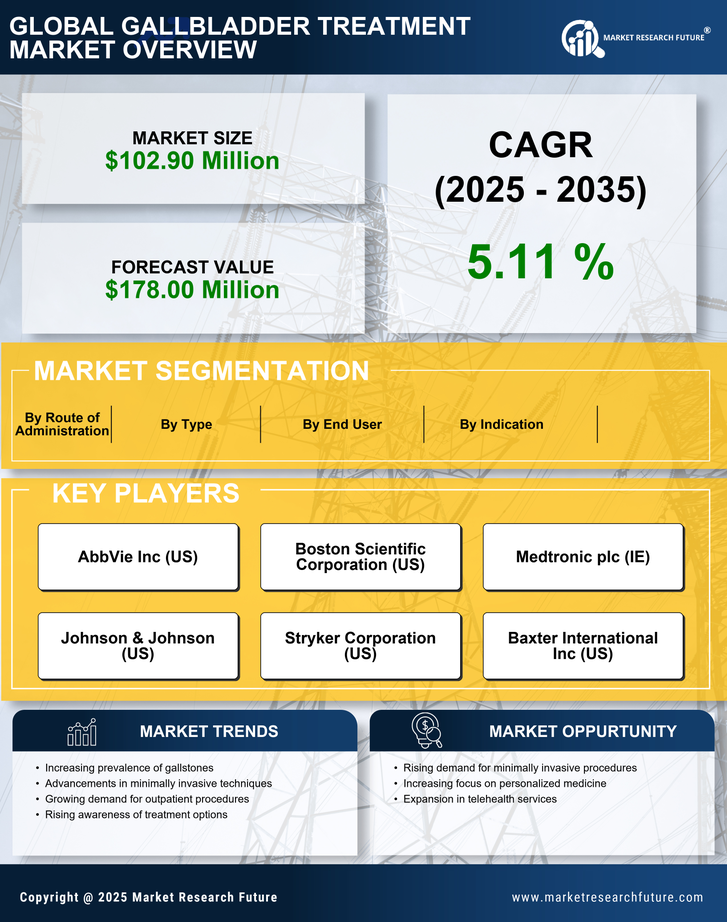 Italy Gallbladder Treatment Market Research Report- Forecast to 2035 Infographic