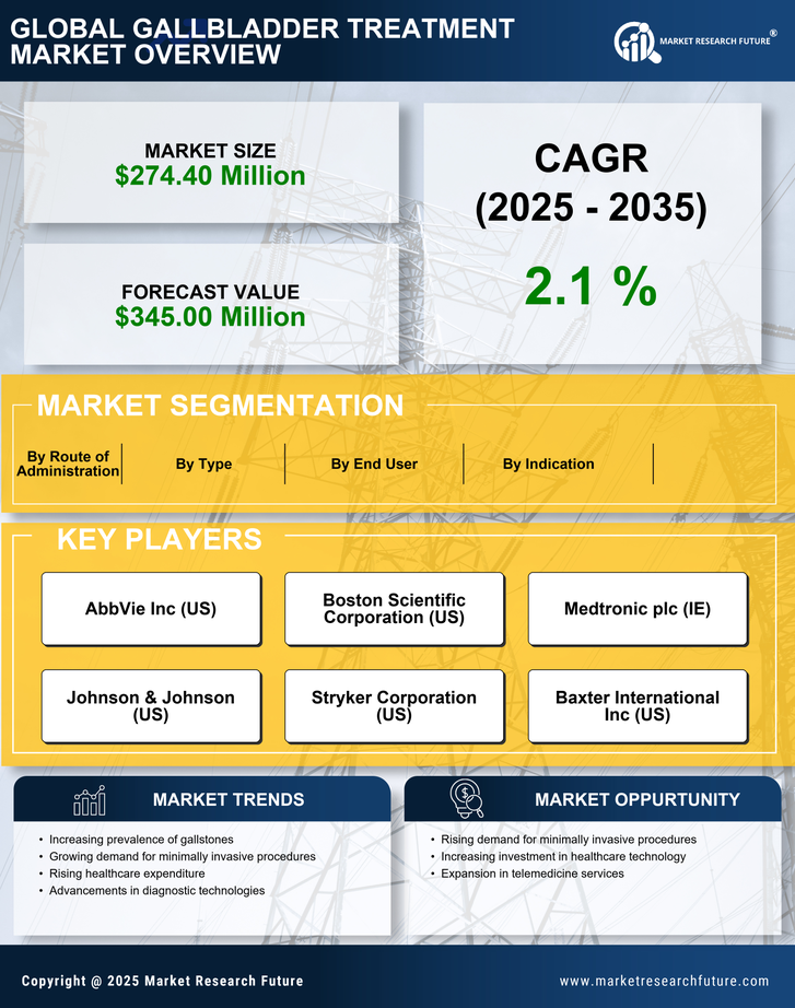 South America Gallbladder Treatment Market Research Report- Forecast to 2035 Infographic