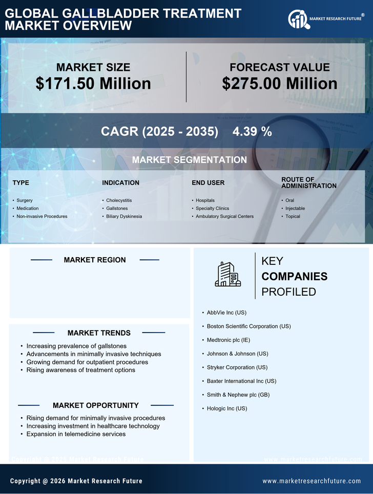 India Gallbladder Treatment Market Research Report- Forecast to 2035 Infographic