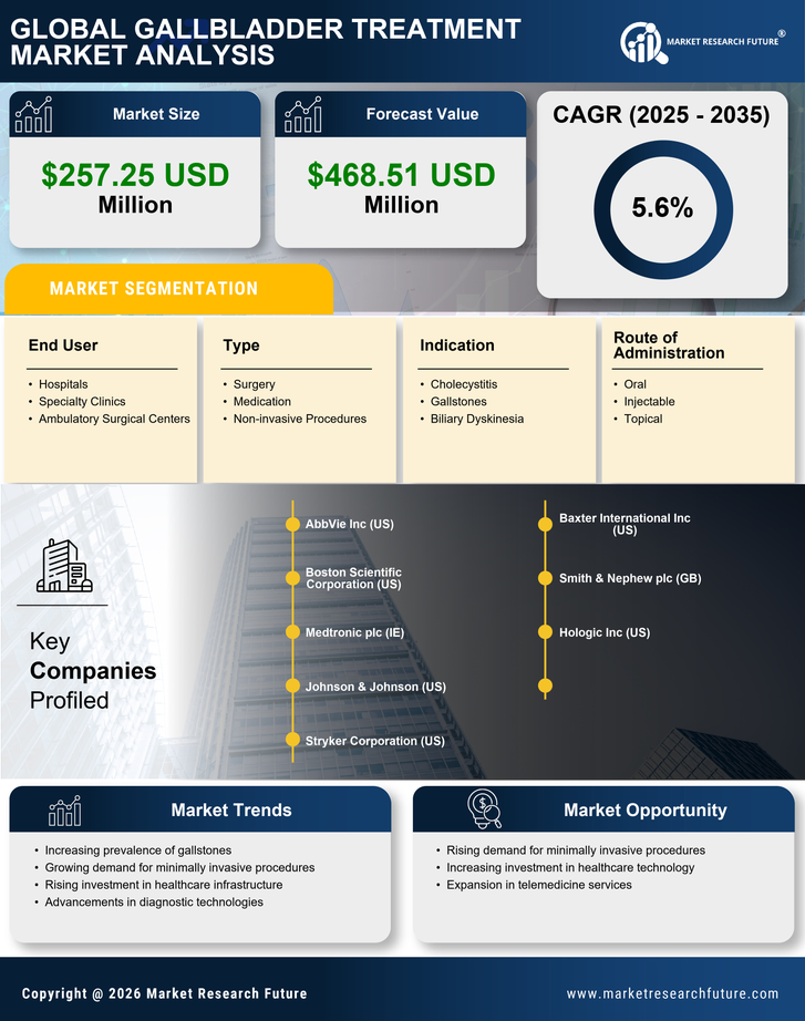 China Gallbladder Treatment Market Research Report- Forecast to 2035 Infographic