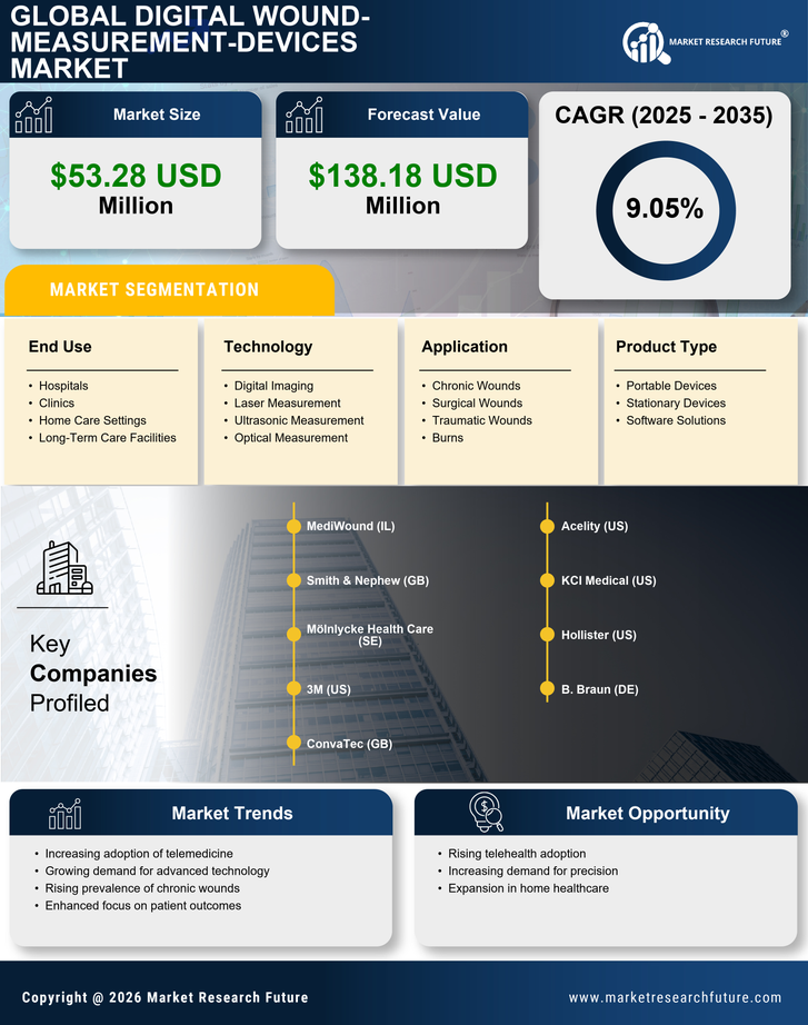 Italy Digital Wound Measurement Devices Market Research Report - Forecast to 2035 Infographic