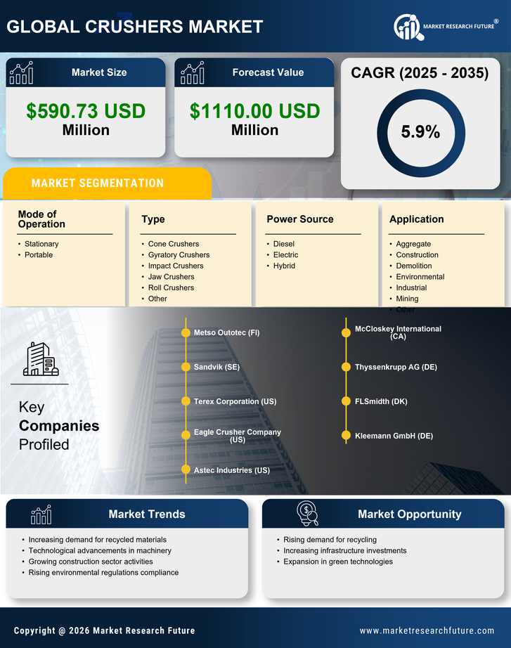 India Crushers Market Research Report - Forecast till 2035 Infographic