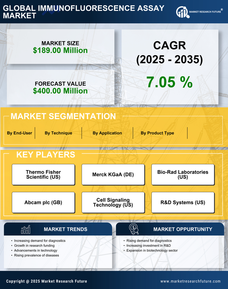 South America Immunofluorescence Assay Market Research Report — Global Forecast till 2035 Infographic