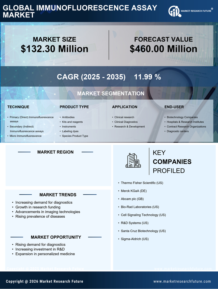 China Immunofluorescence Assay Market Research Report — Global Forecast till 2035 Infographic