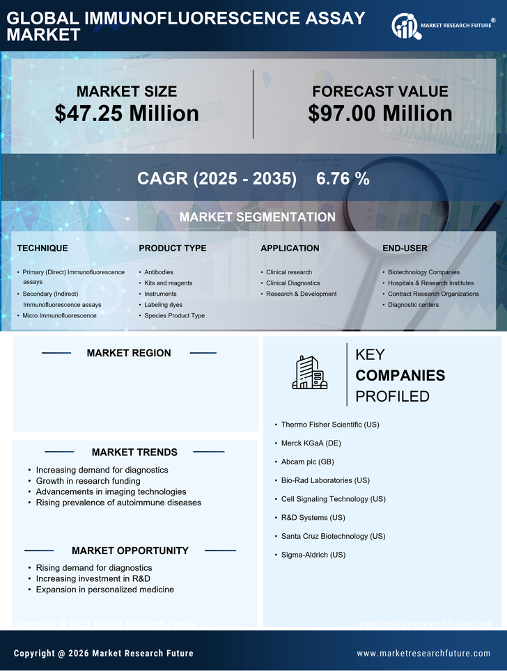 Spain Immunofluorescence Assay Market Research Report — Global Forecast till 2035 Infographic