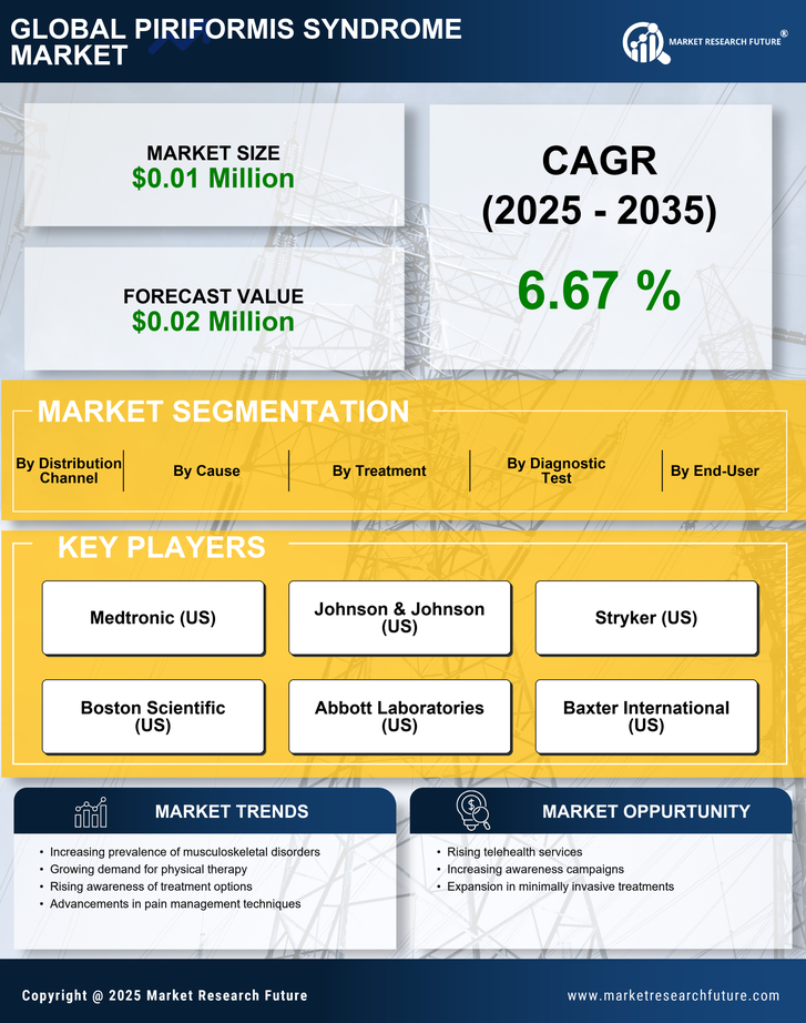 UK Piriformis Syndrome Market Research Report- Forecast to 2035 Infographic