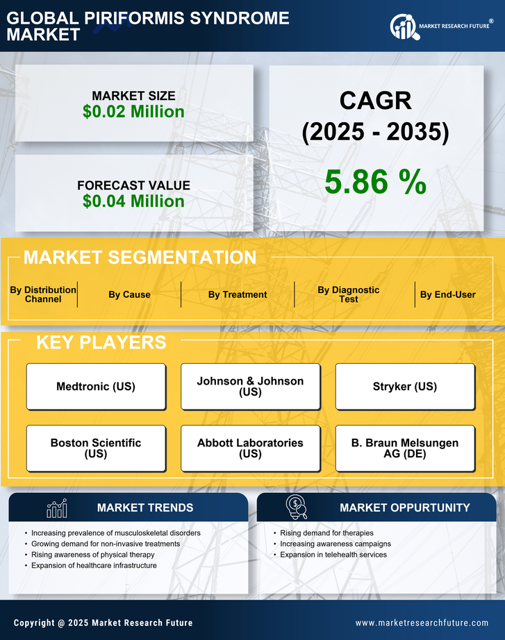 China Piriformis Syndrome Market Research Report- Forecast to 2035 Infographic