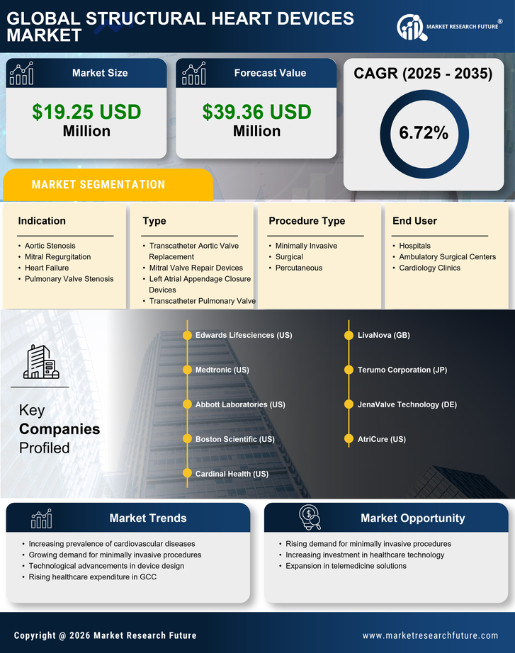 GCC Structural Heart Devices Market Research Report - Forecast to 2035 Infographic